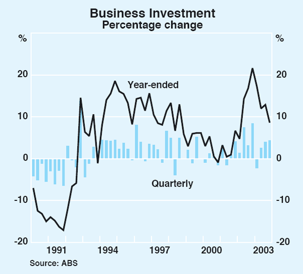 Graph 40: Business Investment