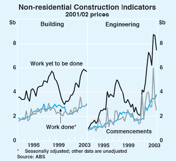 Graph 41: Non-residential Construction Indicators