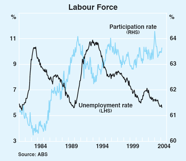 Graph 43: Labour Force