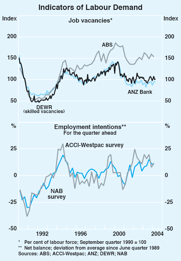 Graph 44: Indicators of Labour Demand