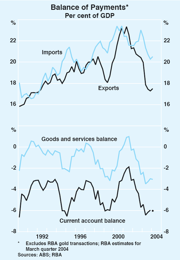 Graph 45: Balance of Payments