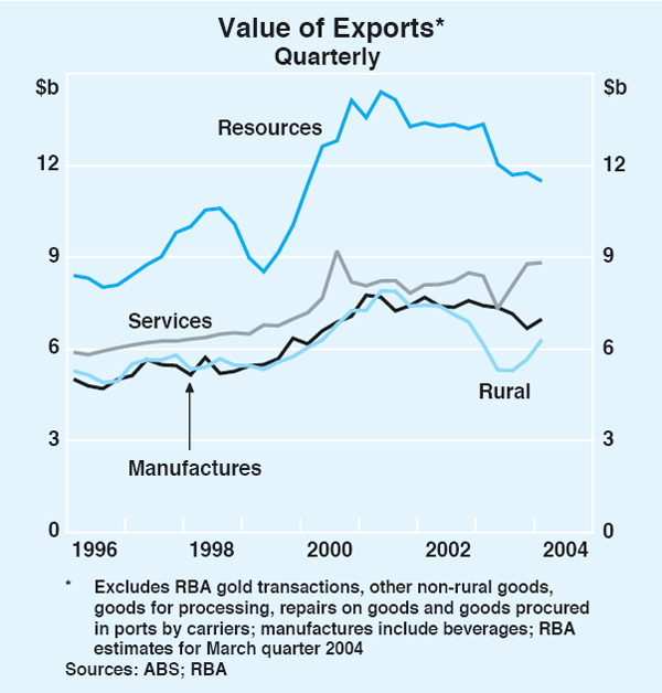 Graph 47: Value of Exports