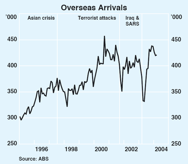 Graph 48: Overseas Arrivals