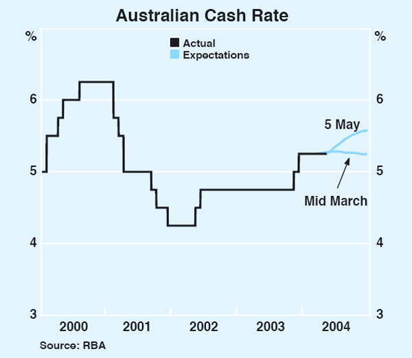 Graph 51: Australian Cash Rate