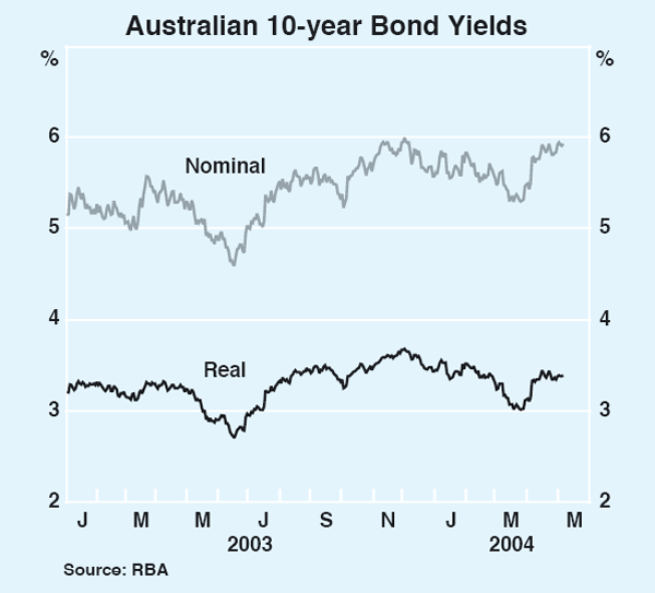 Graph 52: Australian 10-year Bond Yields
