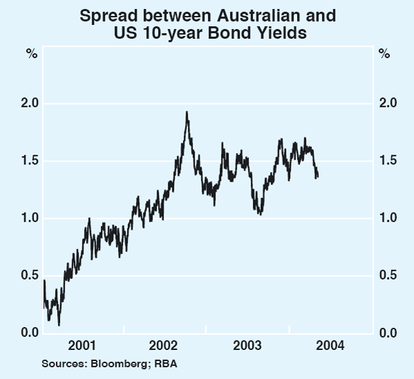 Graph 53: Spread between Australian and US 10-year Bond Yields