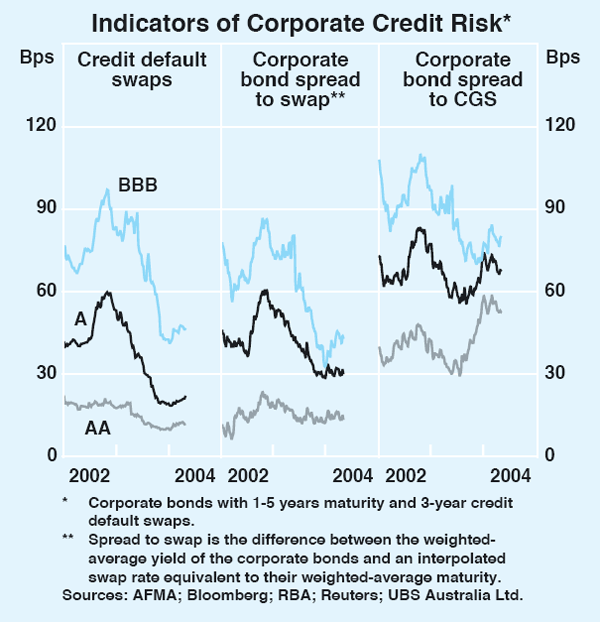 Graph 54: Indicators of Corporate Credit Risk