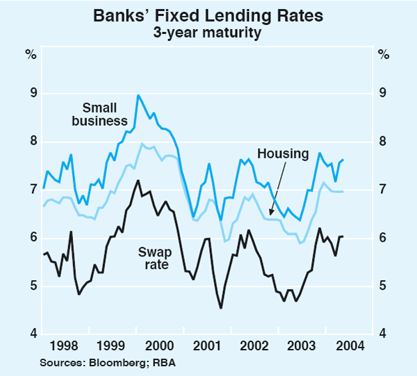 Graph 55: Banks' Fixed Lending Rates