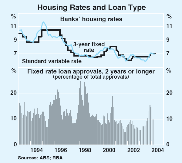 Graph 56: Housing Rates and Loan Type