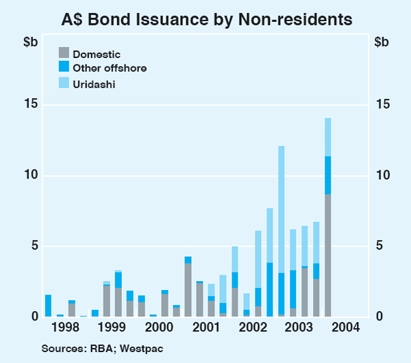 Graph 60: A$ Bond Issuance by Non-residents