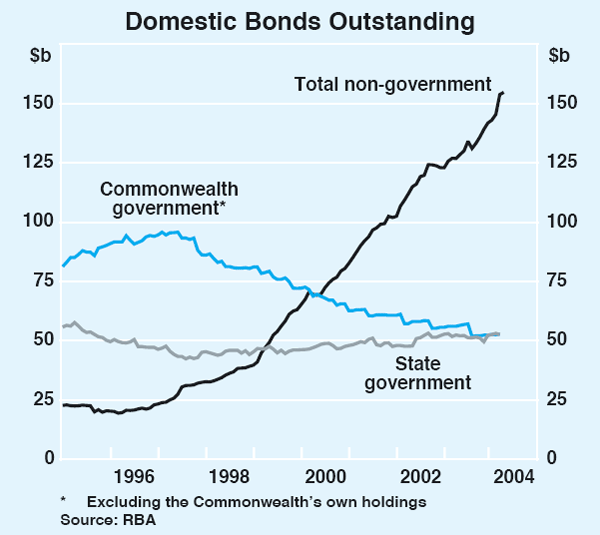 Graph 62: Domestic Bonds Outstanding