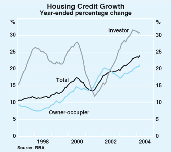 Graph 63: Housing Credit Growth