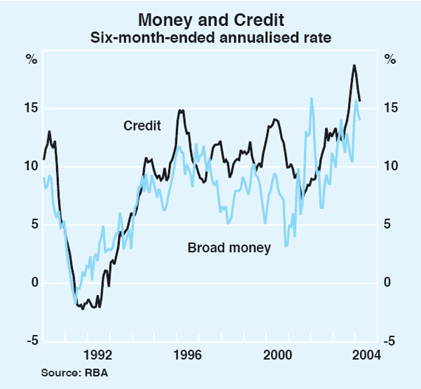 Graph 64: Money and Credit