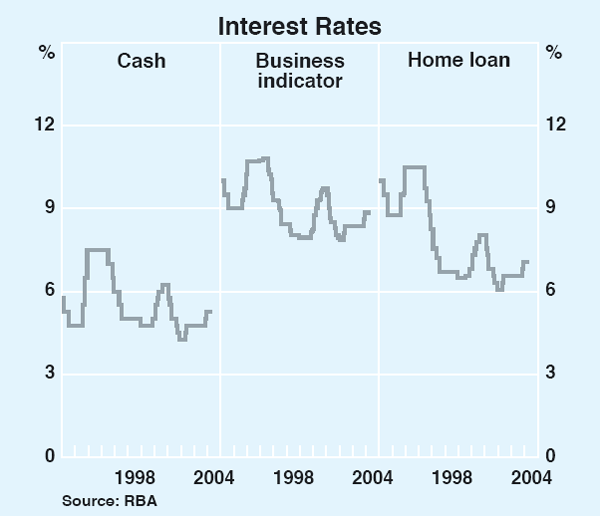 Graph 66: Interest Rates