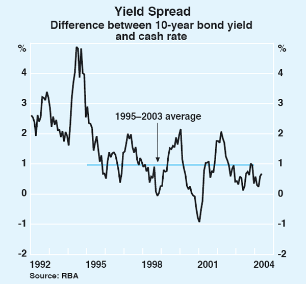 Graph 67: Yield Spread
