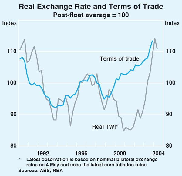 Graph 68: Real Exchange Rate and Terms of Trade