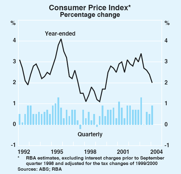 Graph 69: Consumer Price Index