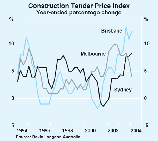 Graph 71: Construction Tender Price Index