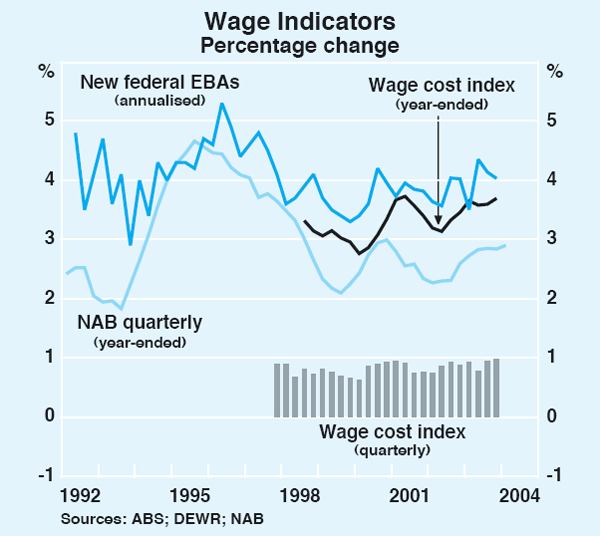 Graph 72: Wage Indicators
