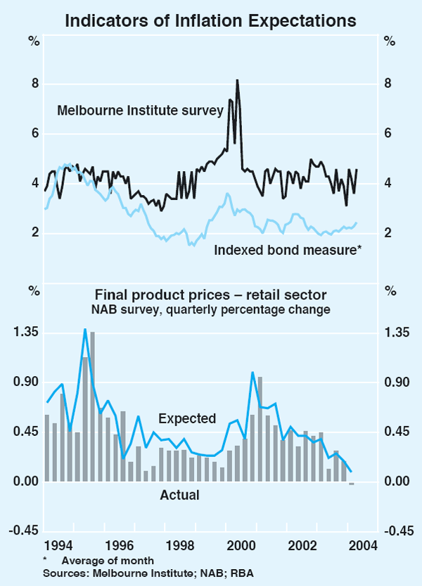 Graph 73: Indicators of Inflation Expectations