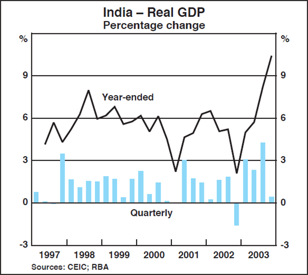 Graph A1: India – Real GDP