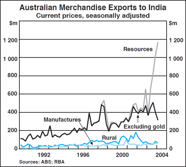 Graph A2: Australian Merchandise Exports to India