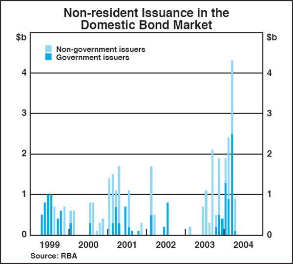 Graph B1: Non-resident Issuance in the Domestic Bond Market