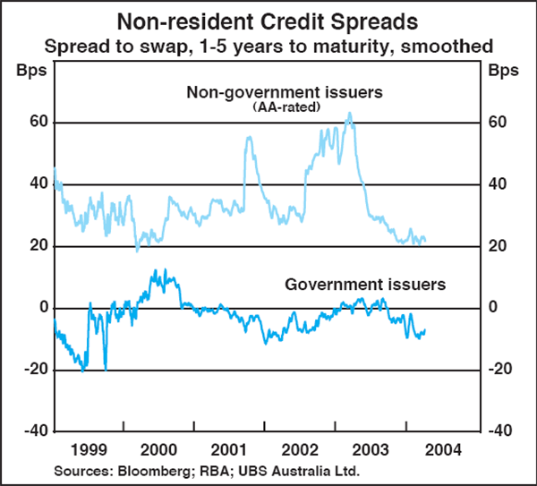 Graph B2: Non-resident Credit Spreads