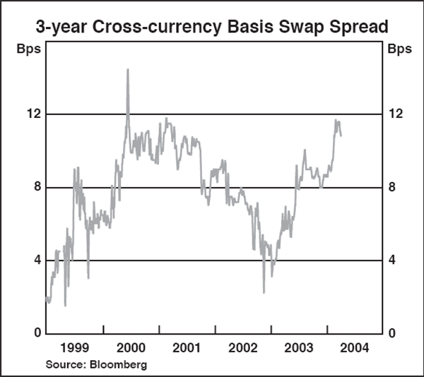 Graph B3: 3-year Cross-currency Basis Swap Spread