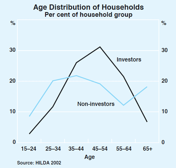 Graph 1: Age Distribution of Households