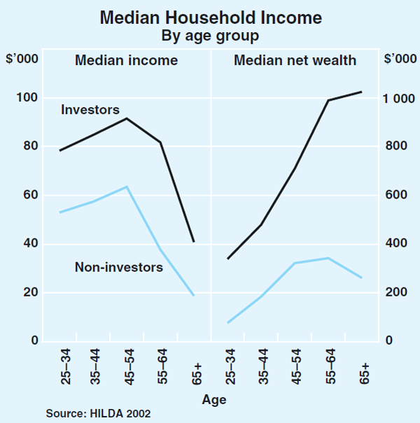 Graph 2: Median Household Income