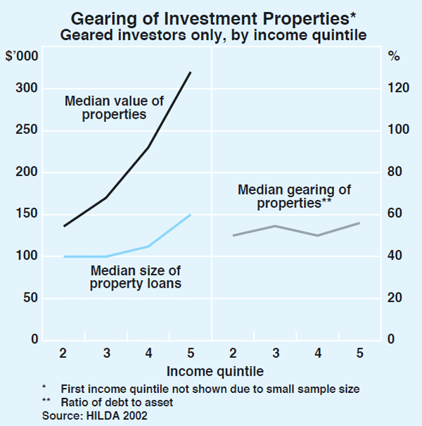 Graph 4: Gearing of Investment Properties