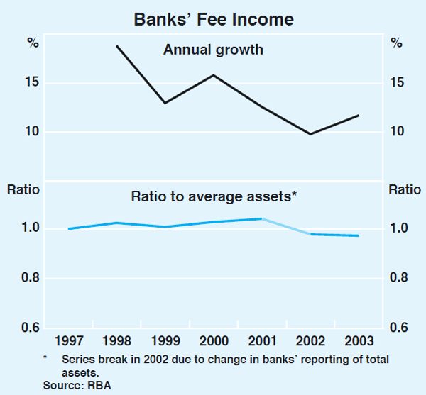 Graph 1: Banks' Fee Income