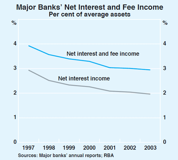 Graph 2: Major Banks' Net Interest and Fee Income
