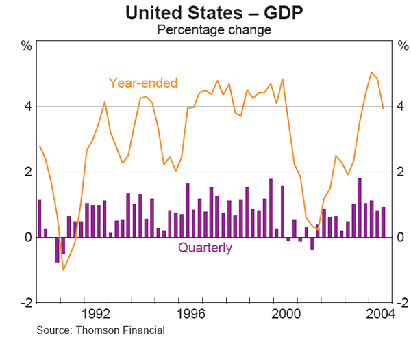 Graph 2: United States – GDP