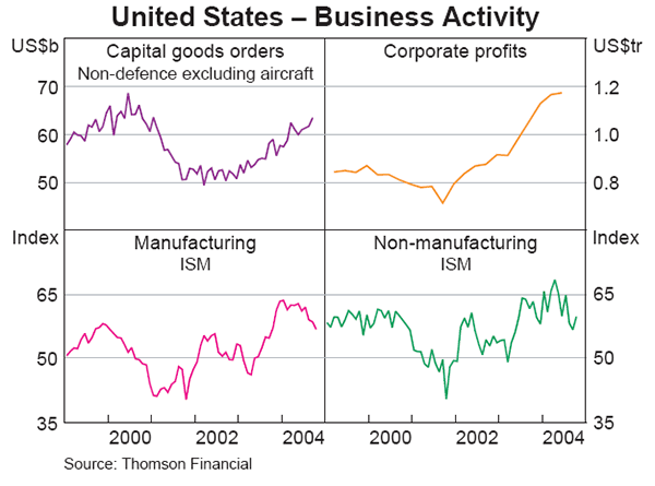 Graph 4: United States – Business Activity
