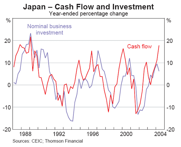 Graph 6: Japan – Cash Flow and Investment