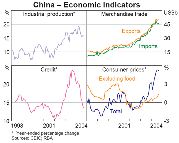 Graph 7: China – Economic Indicators