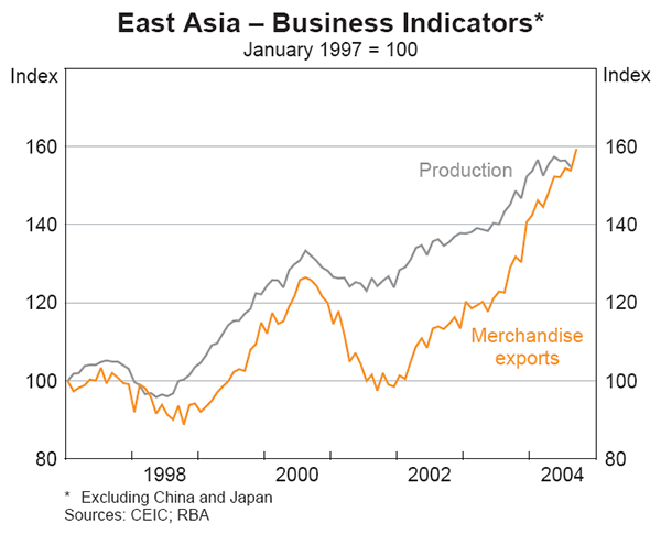 Graph 8: East Asia – Business Indicators