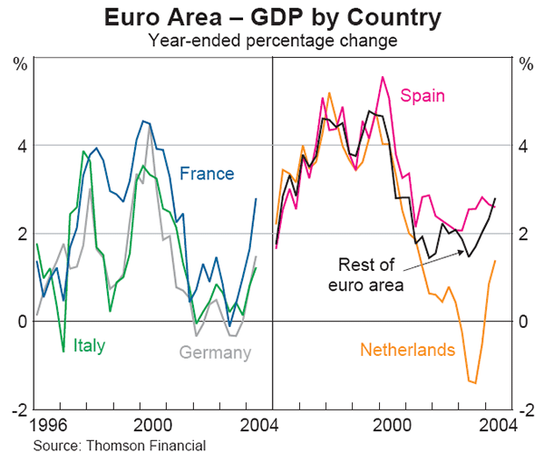 Graph 10: Euro Area – GDP by Country