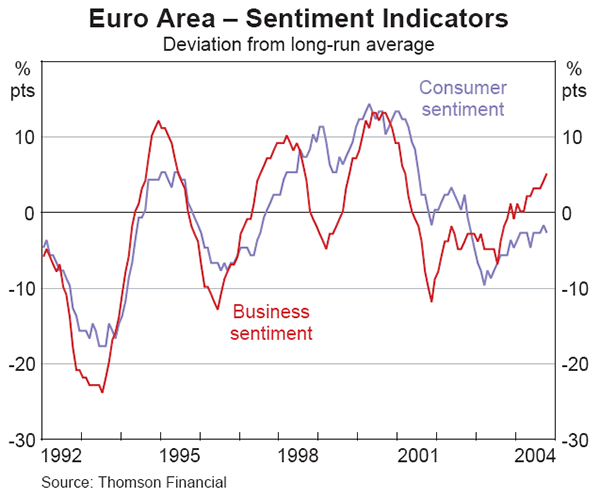 Graph 11: Euro Area – Sentiment Indicators