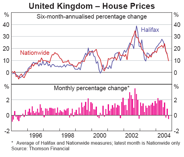Graph 12: United Kingdom – House Prices