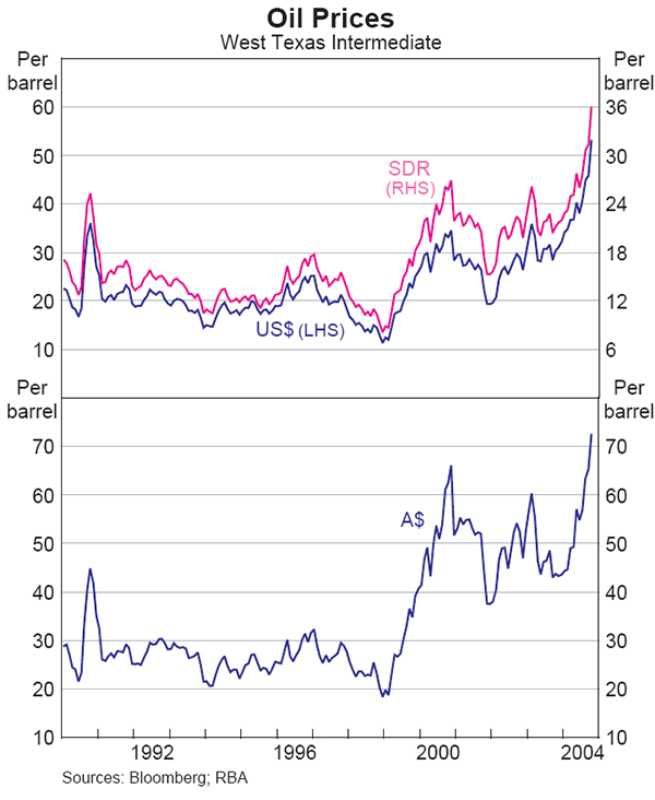 Graph 13: Oil Prices