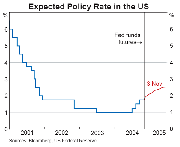 Graph 14: Expected Policy Rate in the US