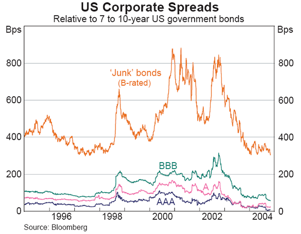 Graph 17: US Corporate Spreads