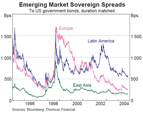 Graph 18: Emerging Market Sovereign Spreads