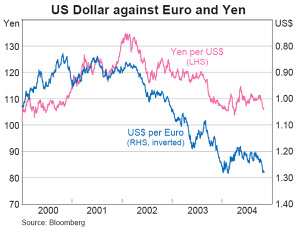 Graph 19: US Dollar against Euro and Yen