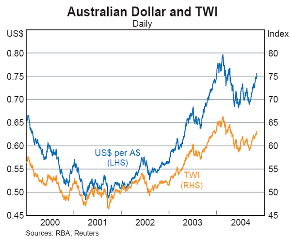 Graph 20: Australian Dollar and TWI
