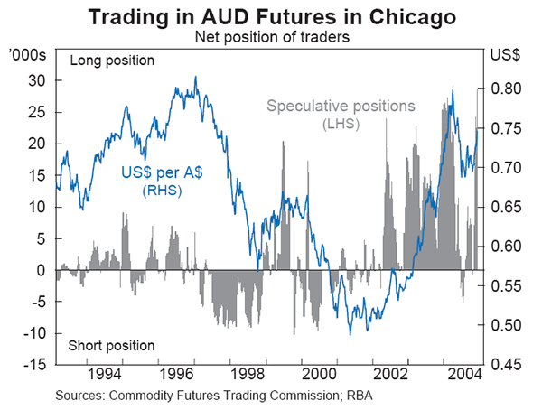Graph 21: Trading in AUD Futures in Chicago