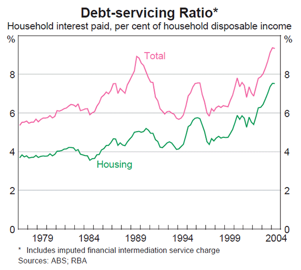 Graph 24: Debt-servicing Ratio